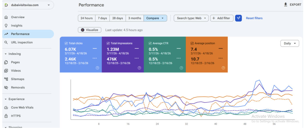 Dubai Visits Visa before and after SEO comparison