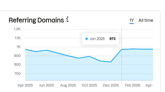 EmiratesVisaOnline referring domains at 973 after campaign growth