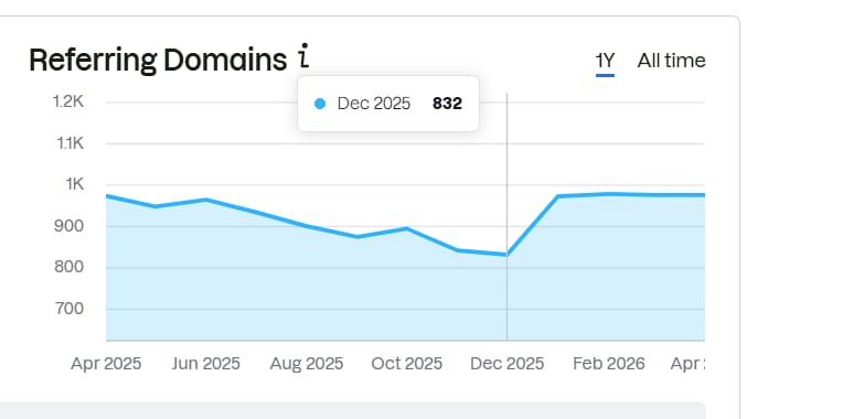 EmiratesVisaOnline referring domains at 832 before campaign start